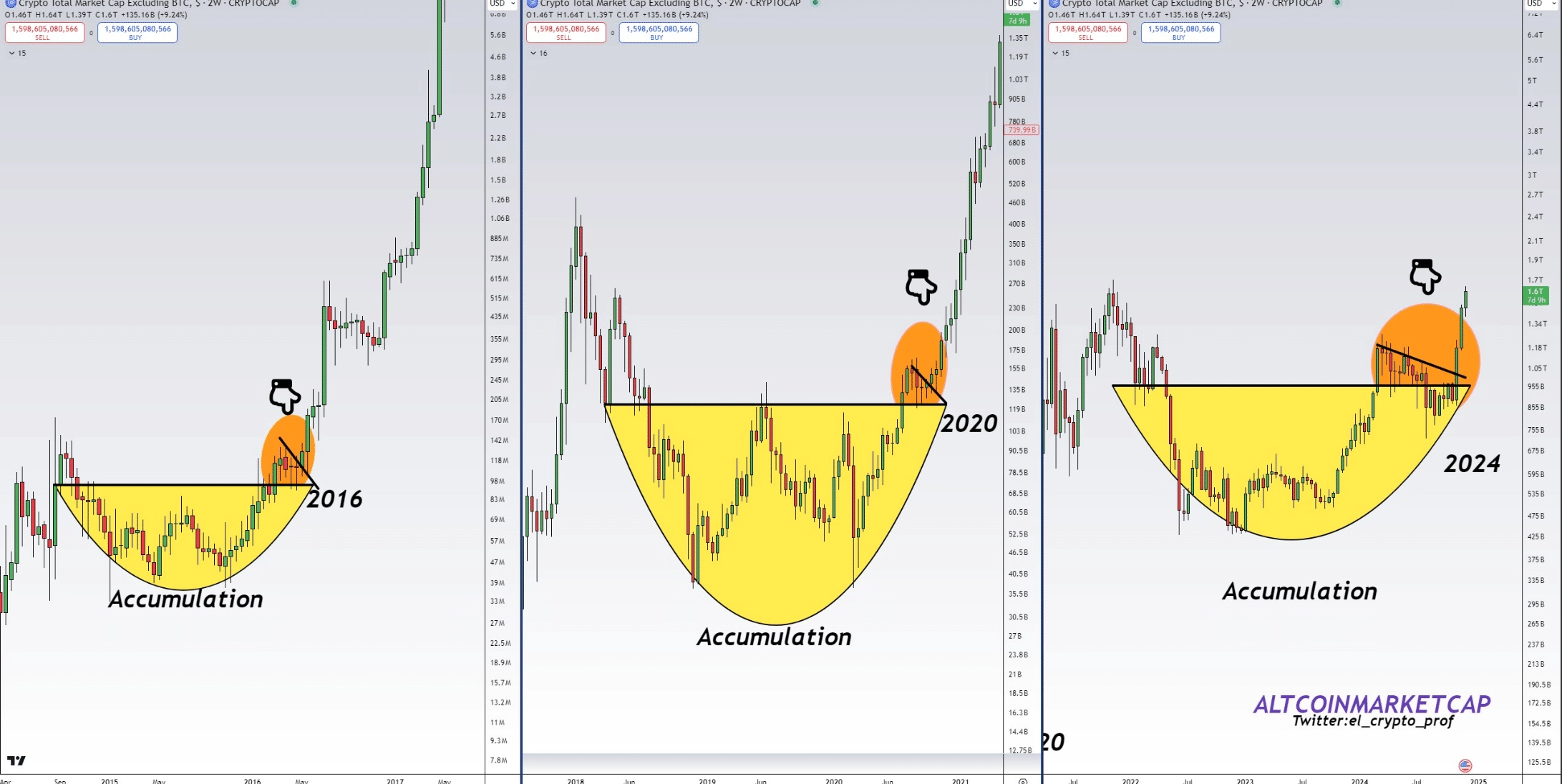 Altcoins' past trend