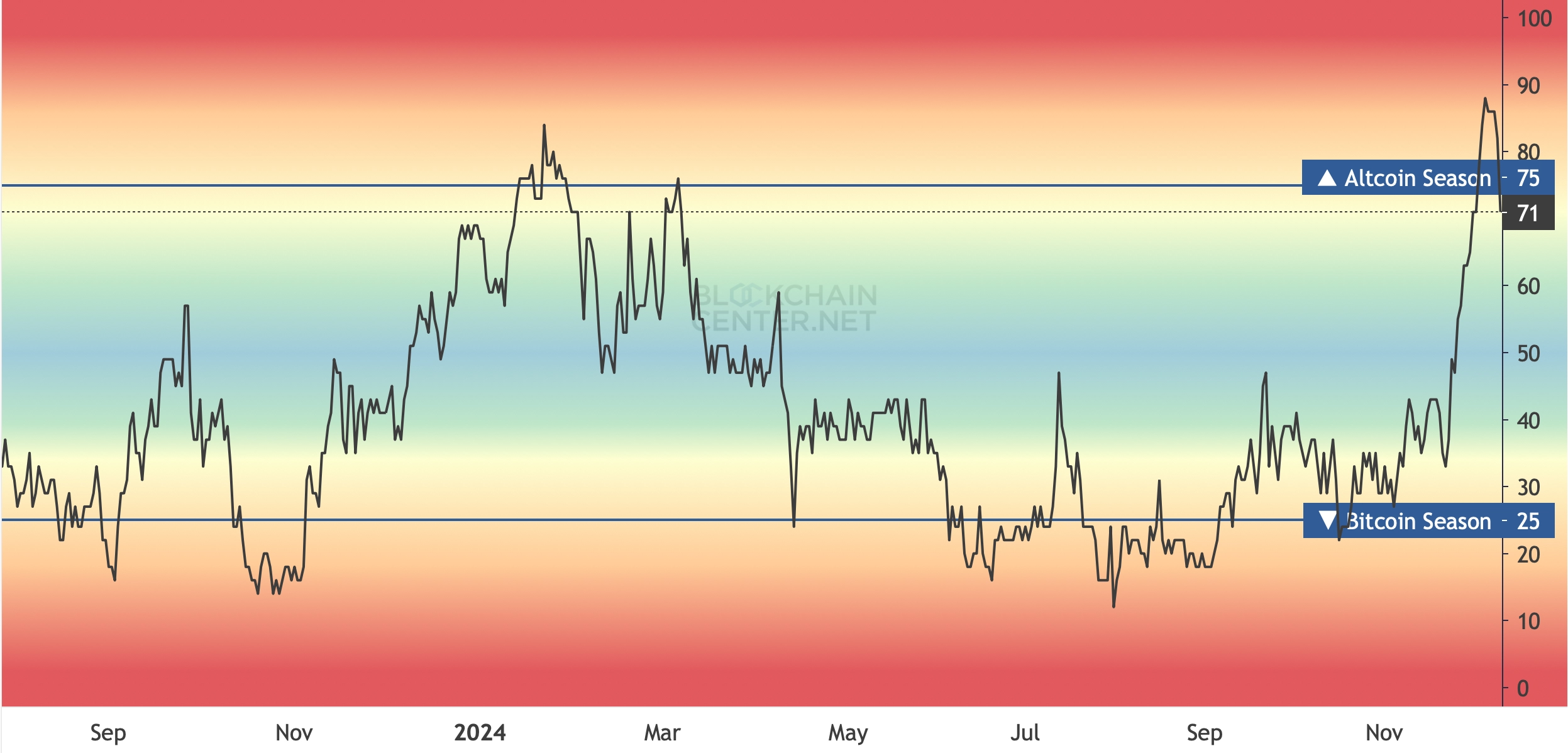 Altcoin season index