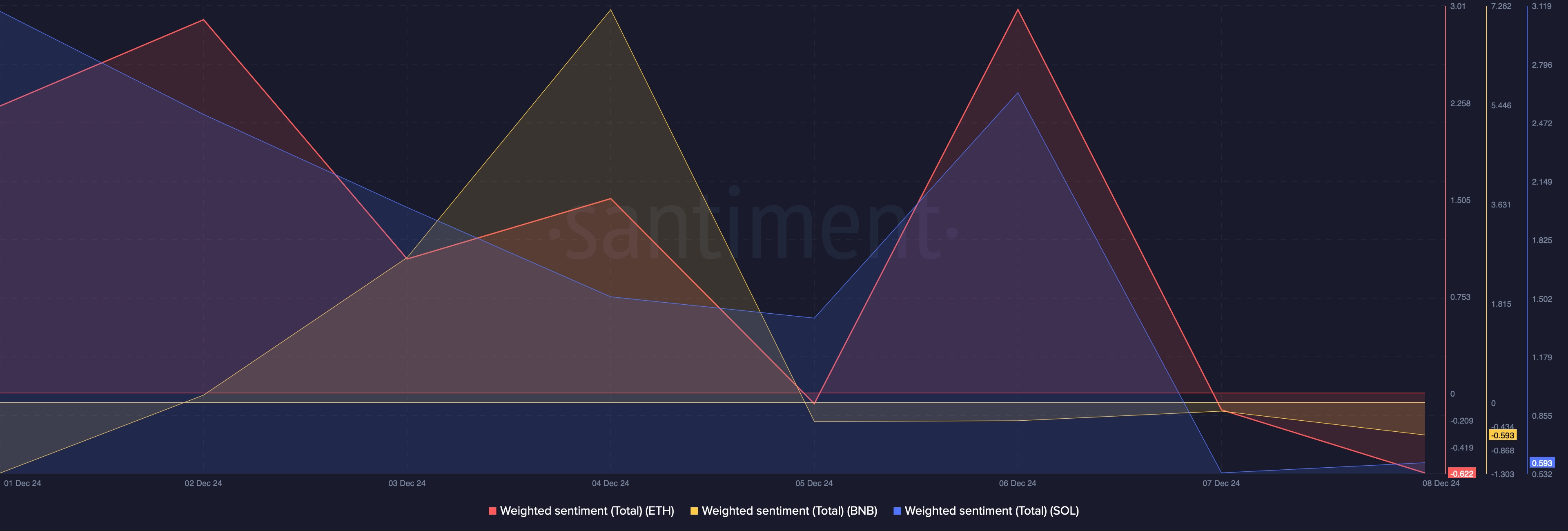 ETH, SOL, BNB's weighted sentiments dropped