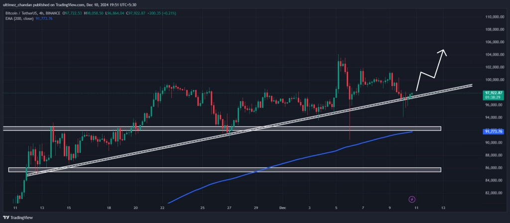 Bitcoin (BTC) Current Price Momentum