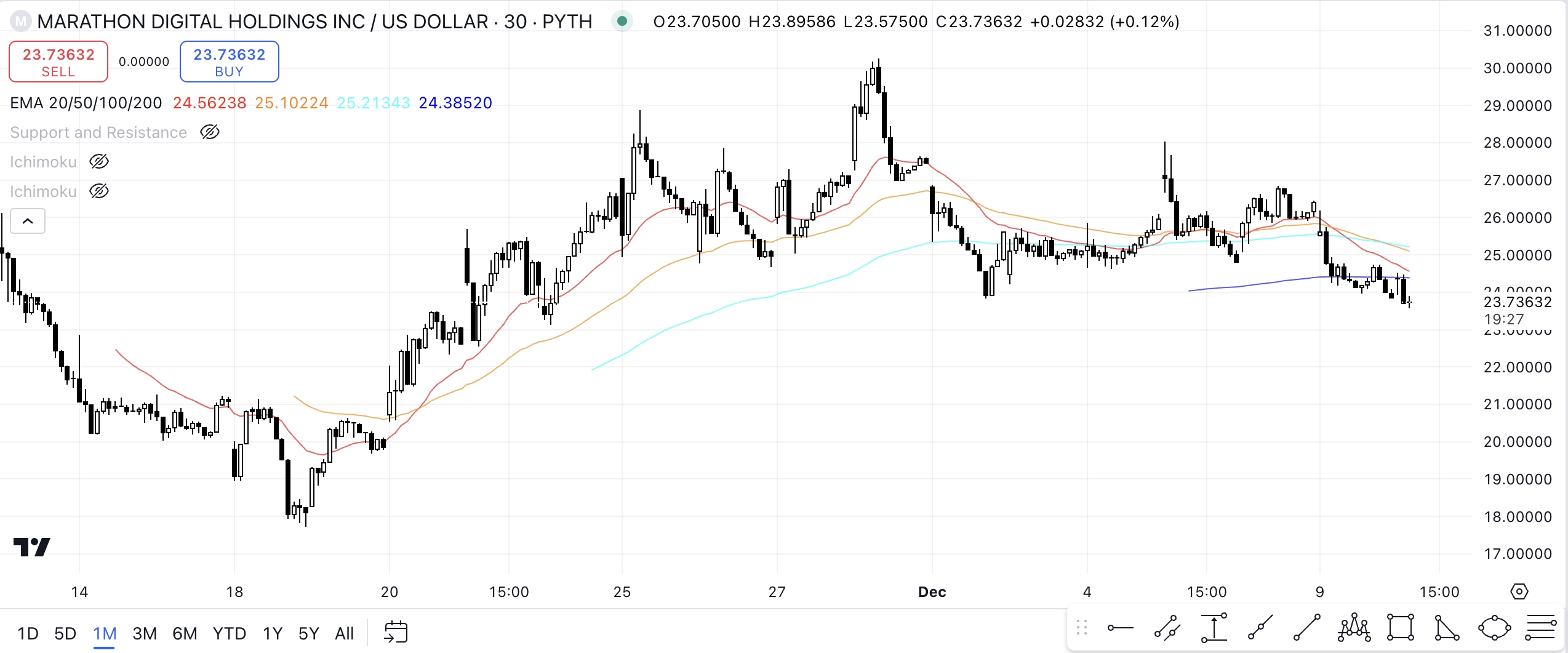 Marathon Digital Holdings (MARA) Stock Value