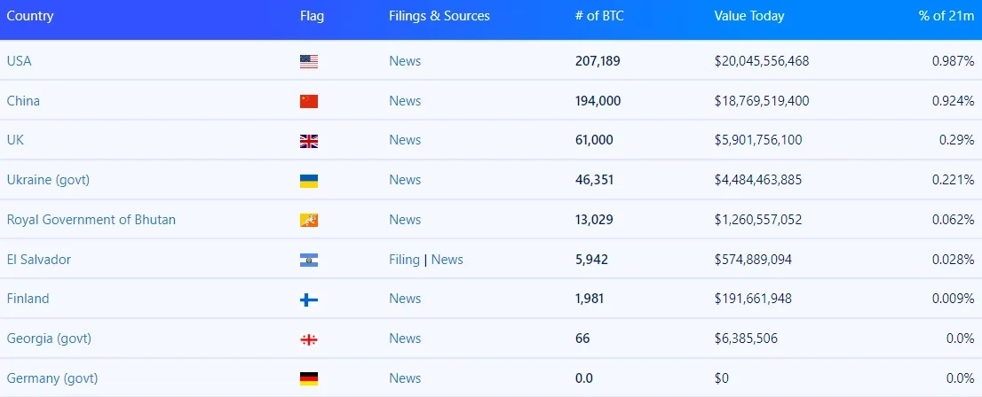 countries that hold Bitcoin