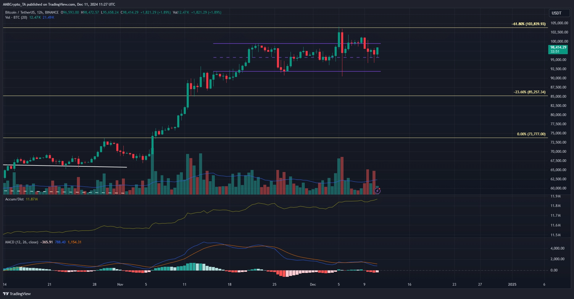 Bitcoin 12-Hour Chart