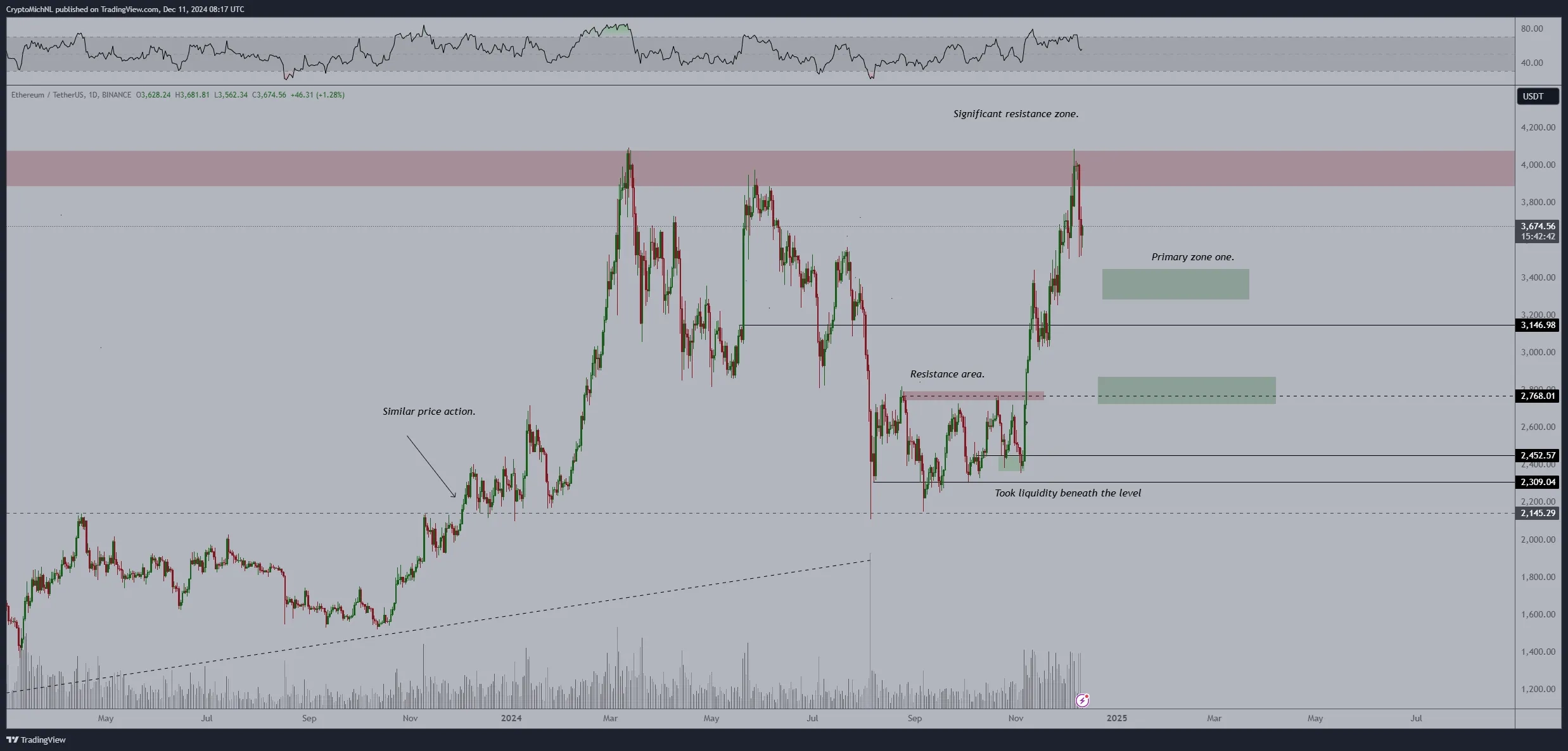 Ethereum price analysis, bull run prediction