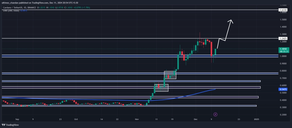 Cardano (ADA) Technical Analysis