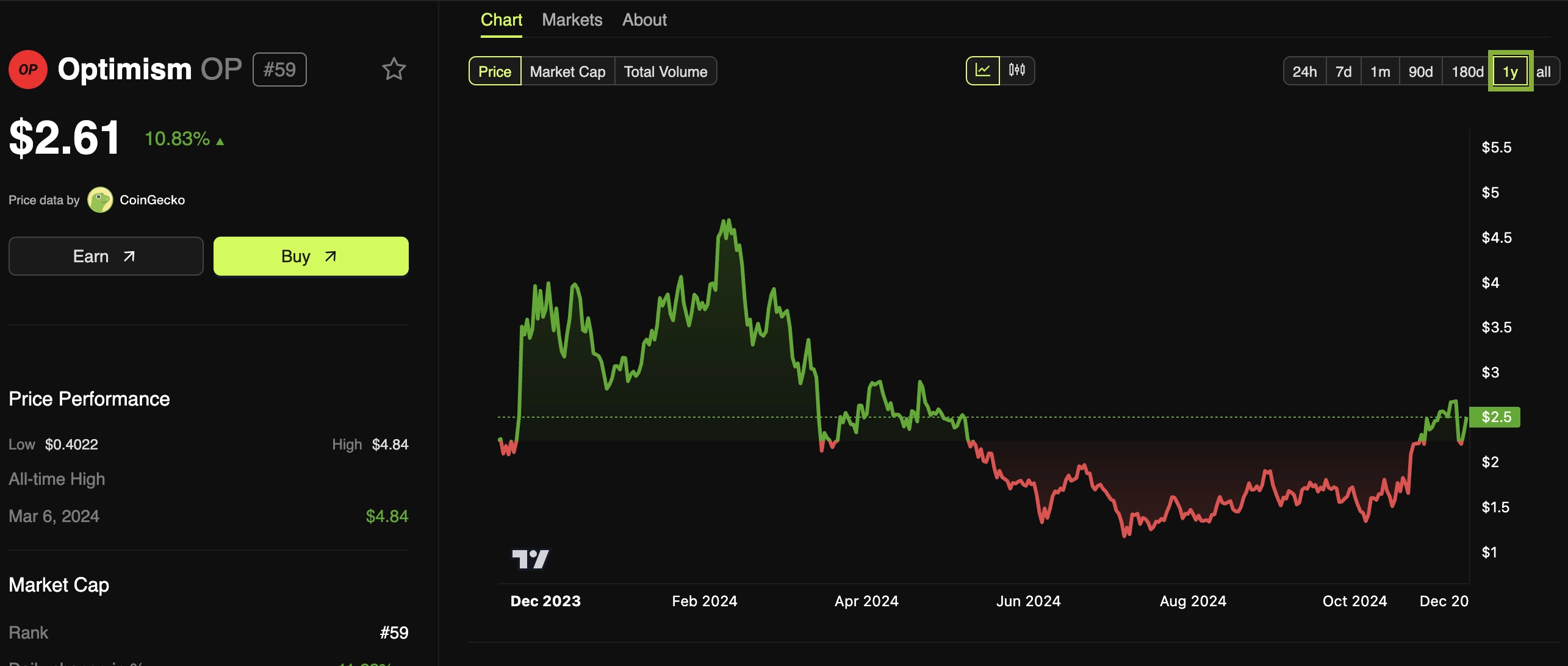 Optimism (OP) Price Performance