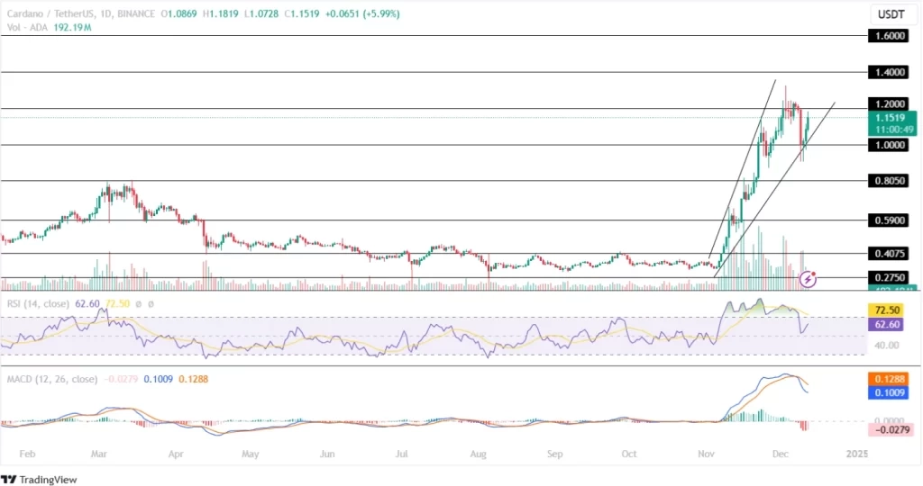 ada price analysis 12-12-2024