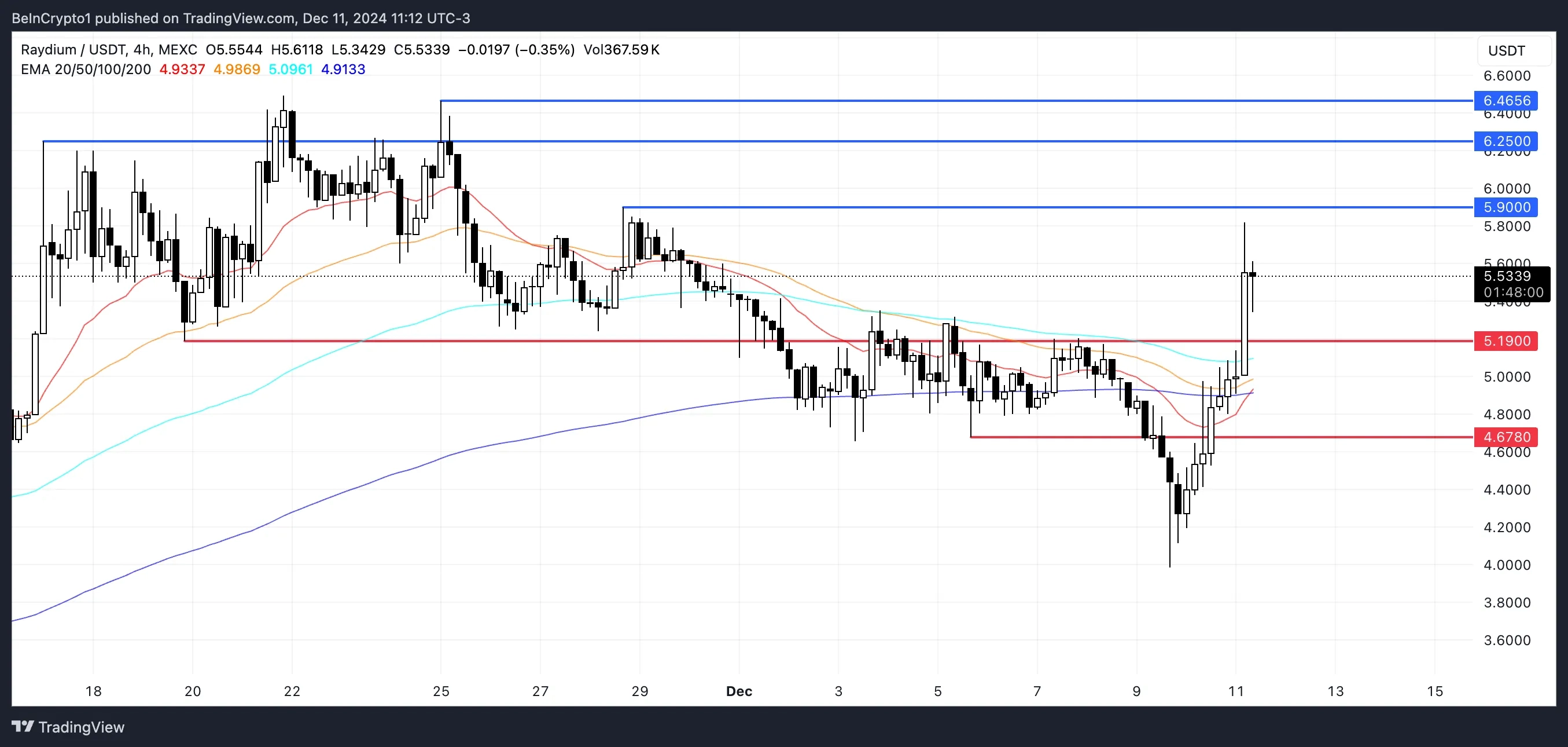 RAY Price Analysis.