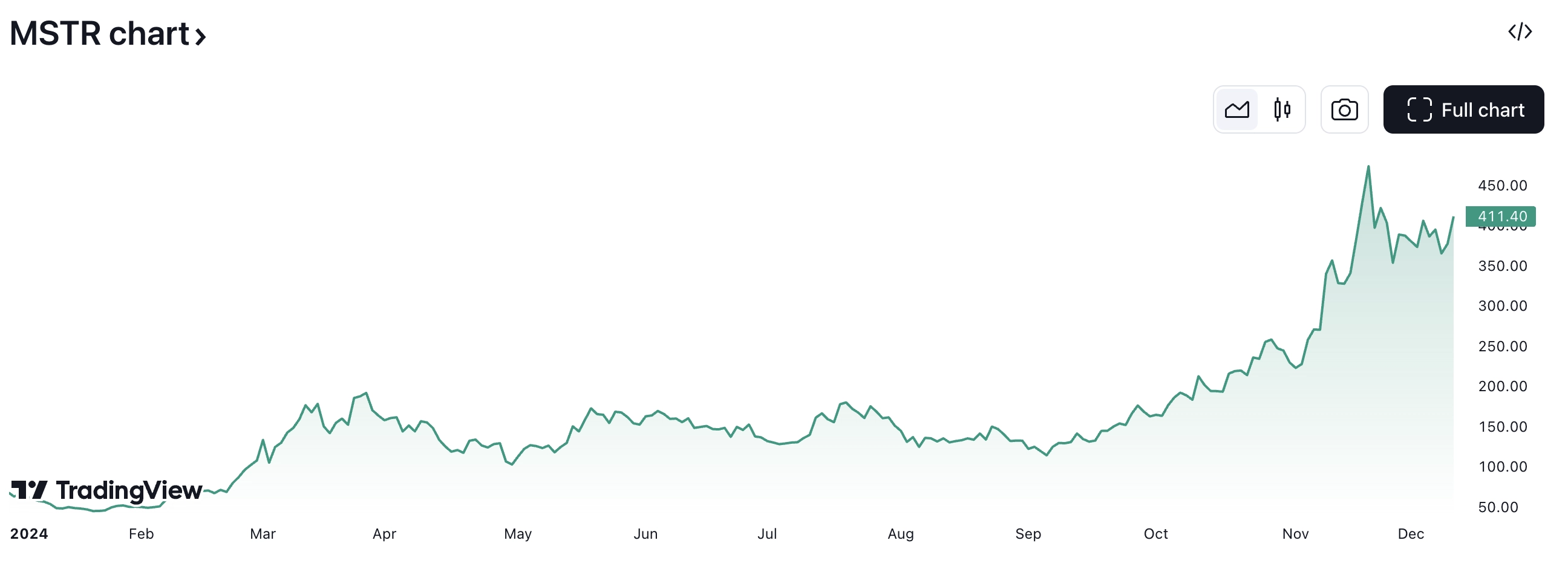 MicroStrategy (MSTR) YTD Stock Performance