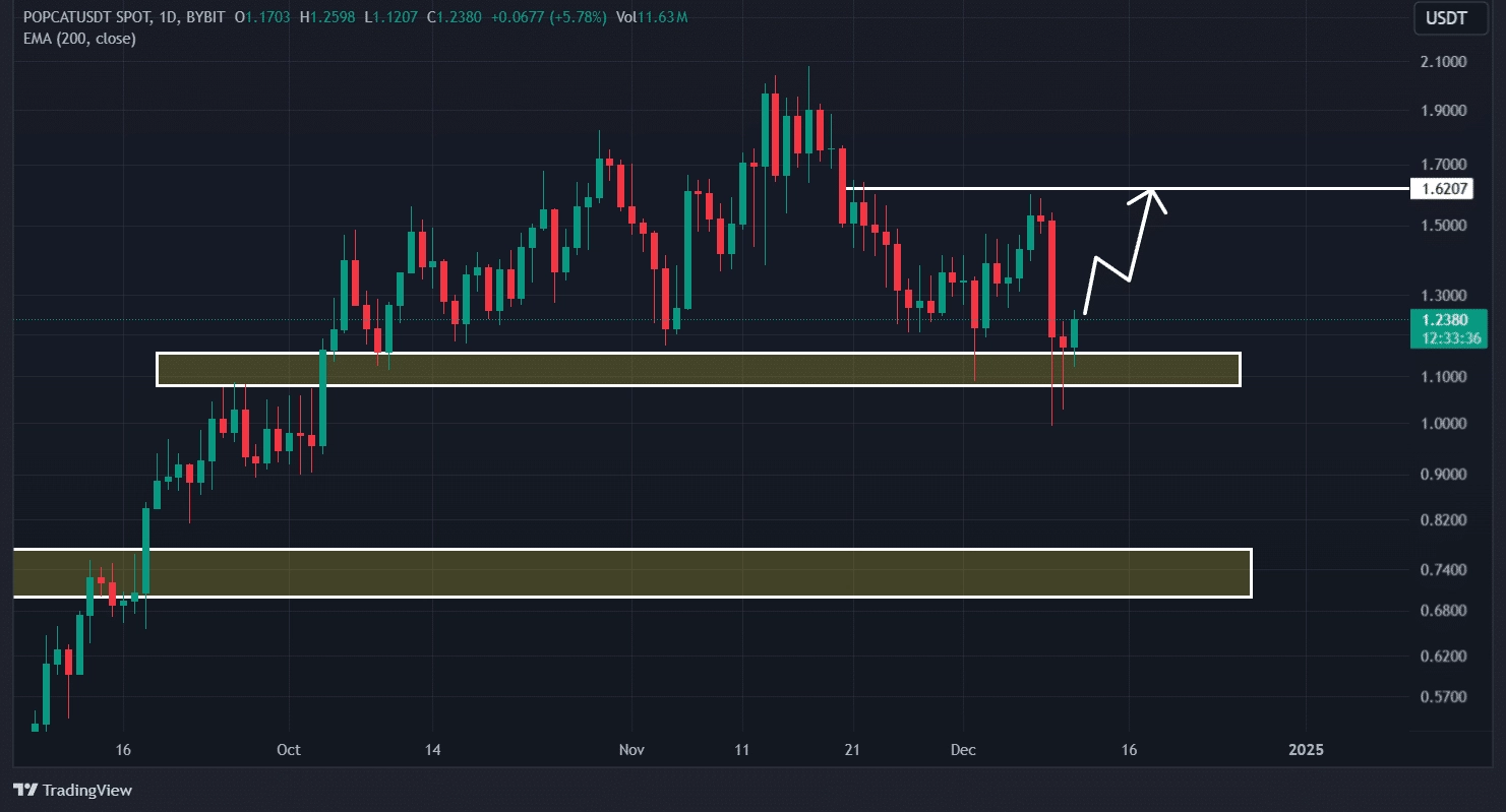 POPCAT technical analysis