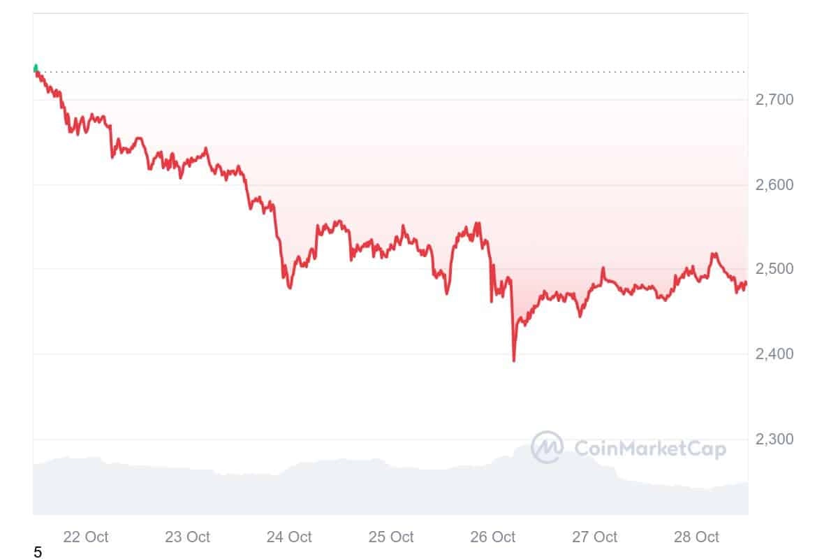 vitalik buterin ETH sales