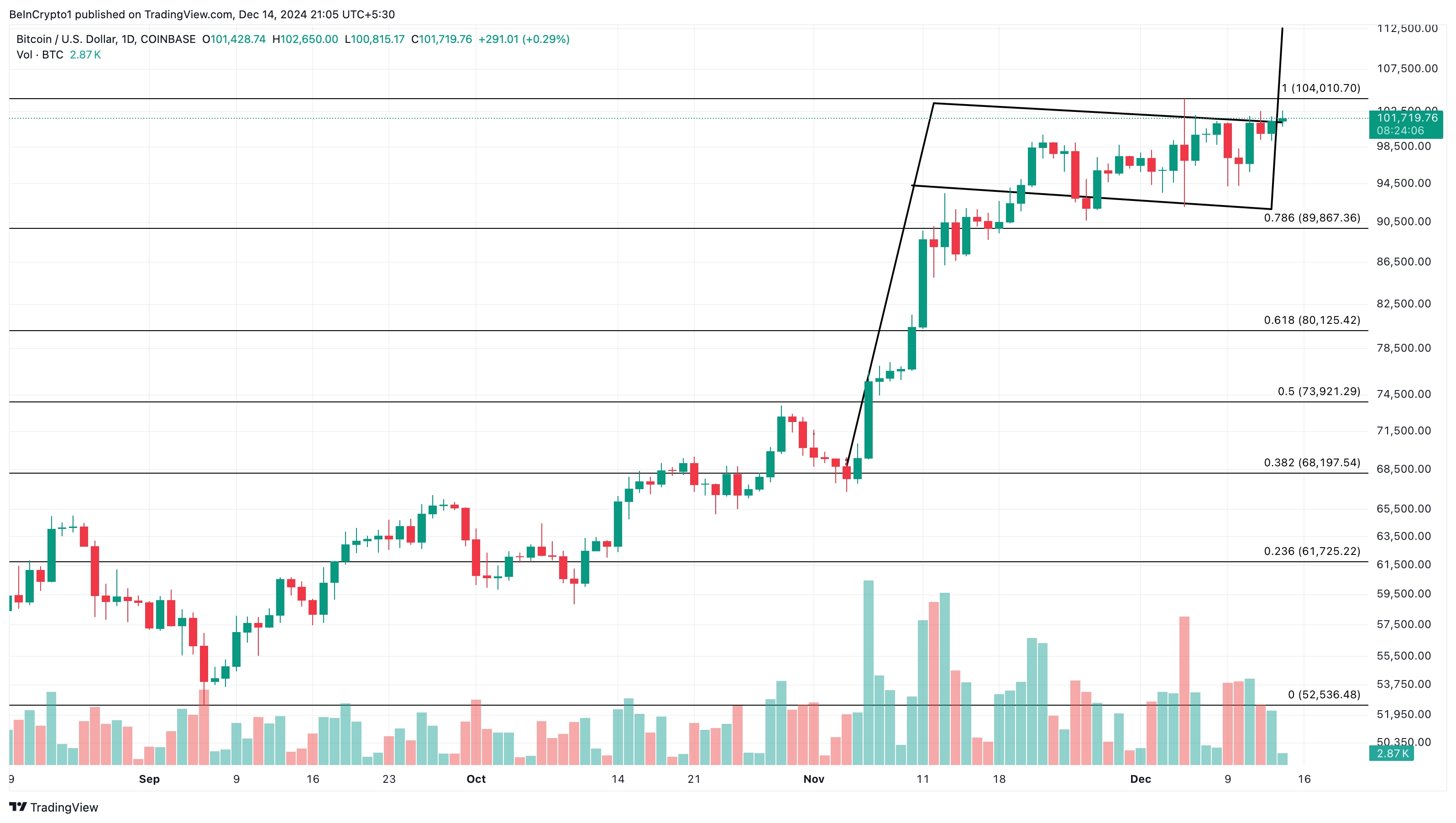 Bitcoin price bull flag