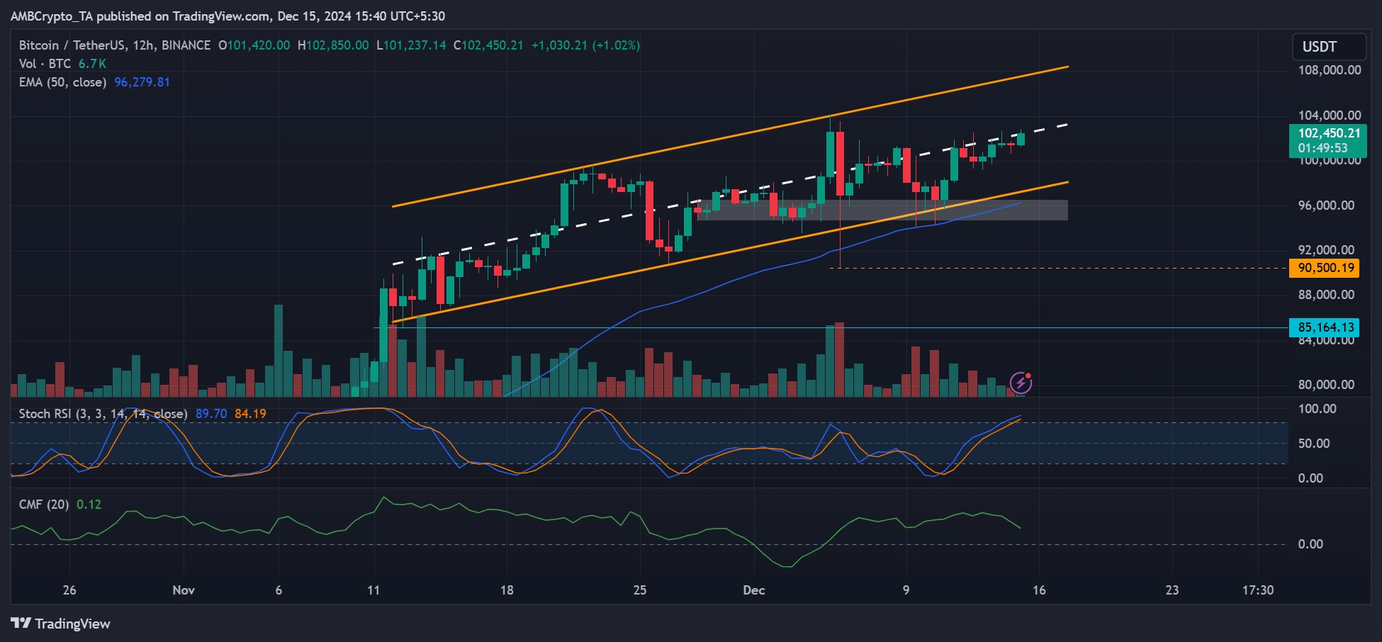 Bitcoin price prediction