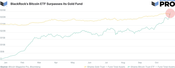 In less than a year BlackRock's Bitcoin ETF surpassed it's gold fund.