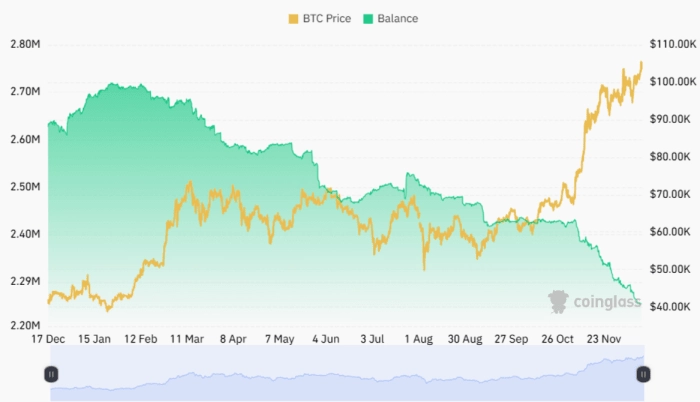 The available balance of Bitcoin on exchanges is in an increasing downtrend.