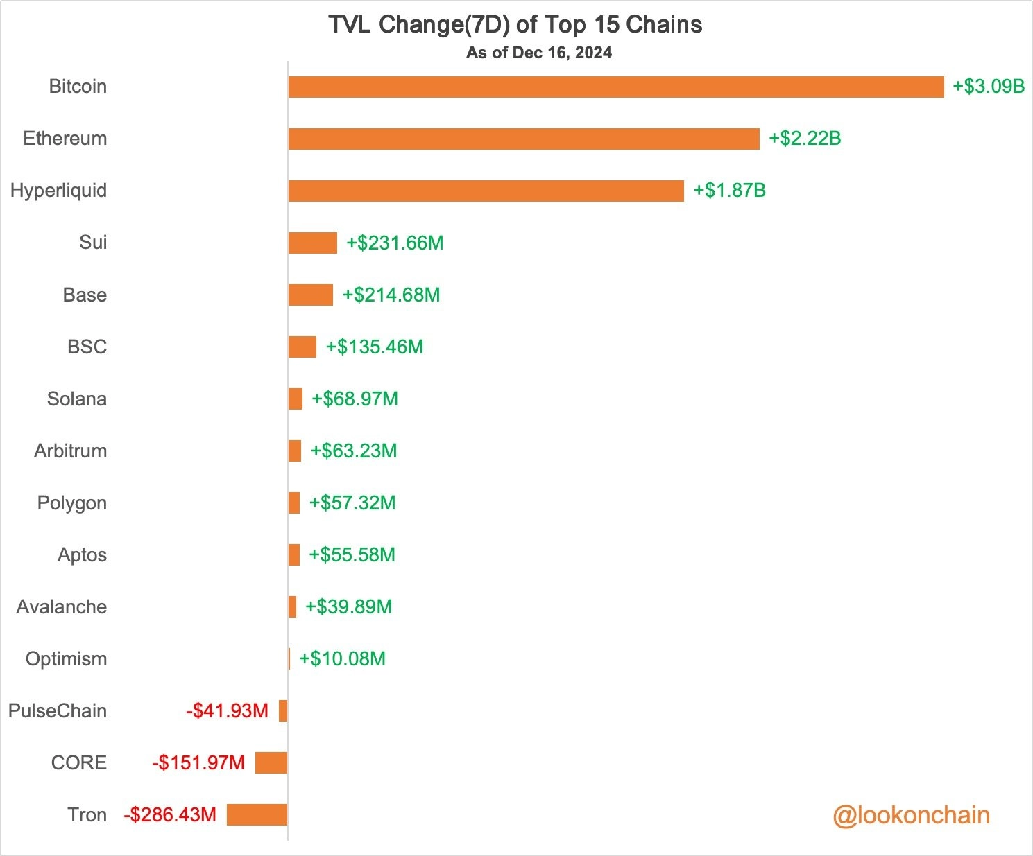 Blockchain TVL Trends: Bitcoin, Ethereum, and Hyperliquid See Significant Inflows