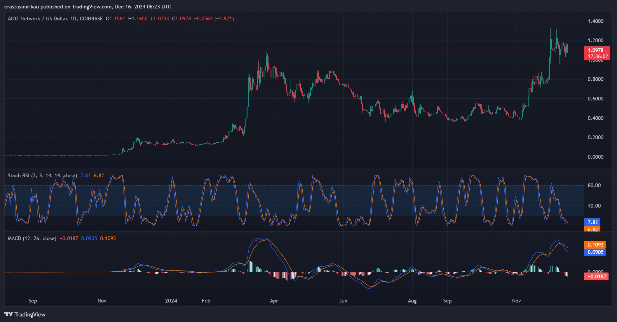 AIOZ technical analysis