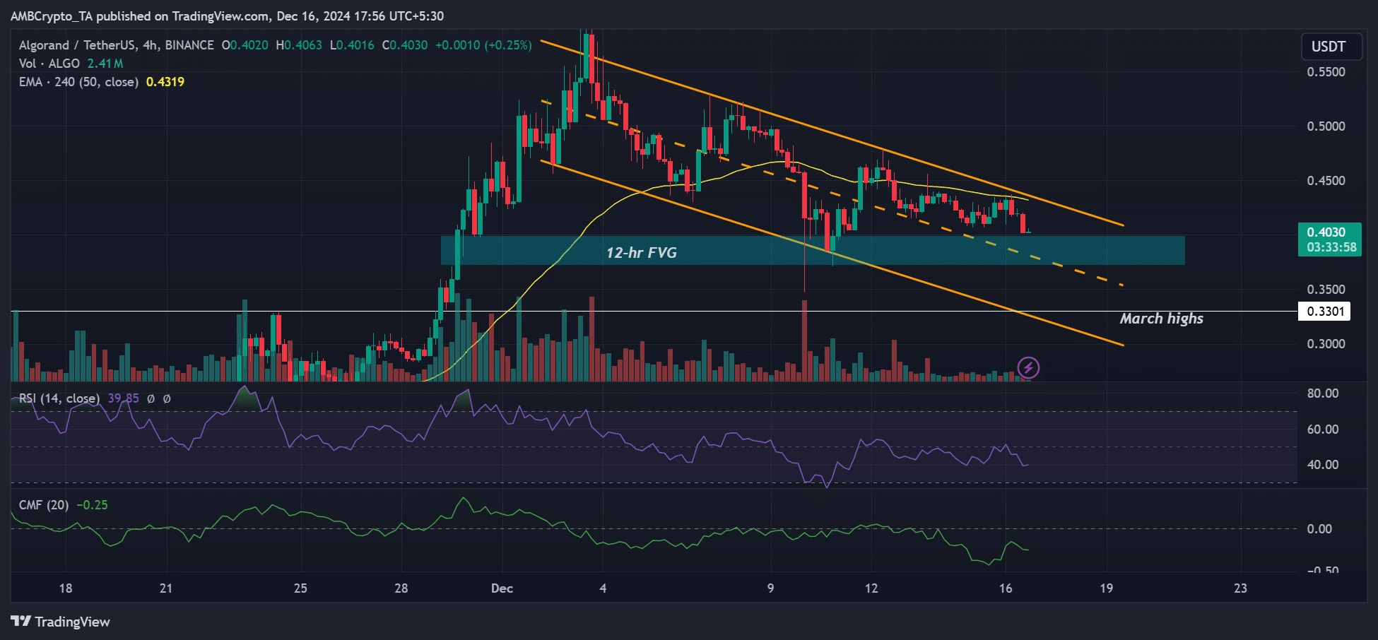 Algorand price prediction