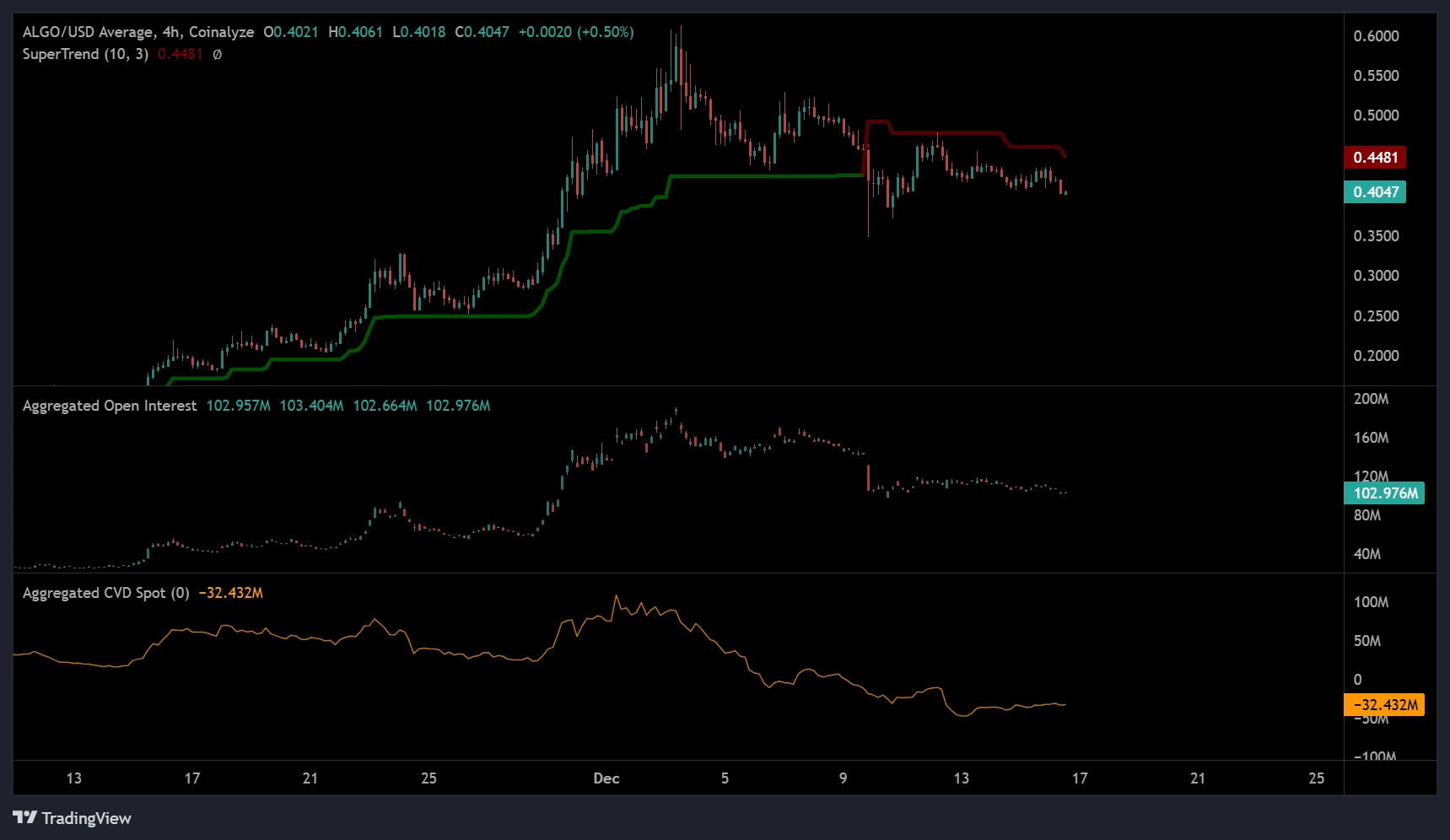 Algorand price prediction