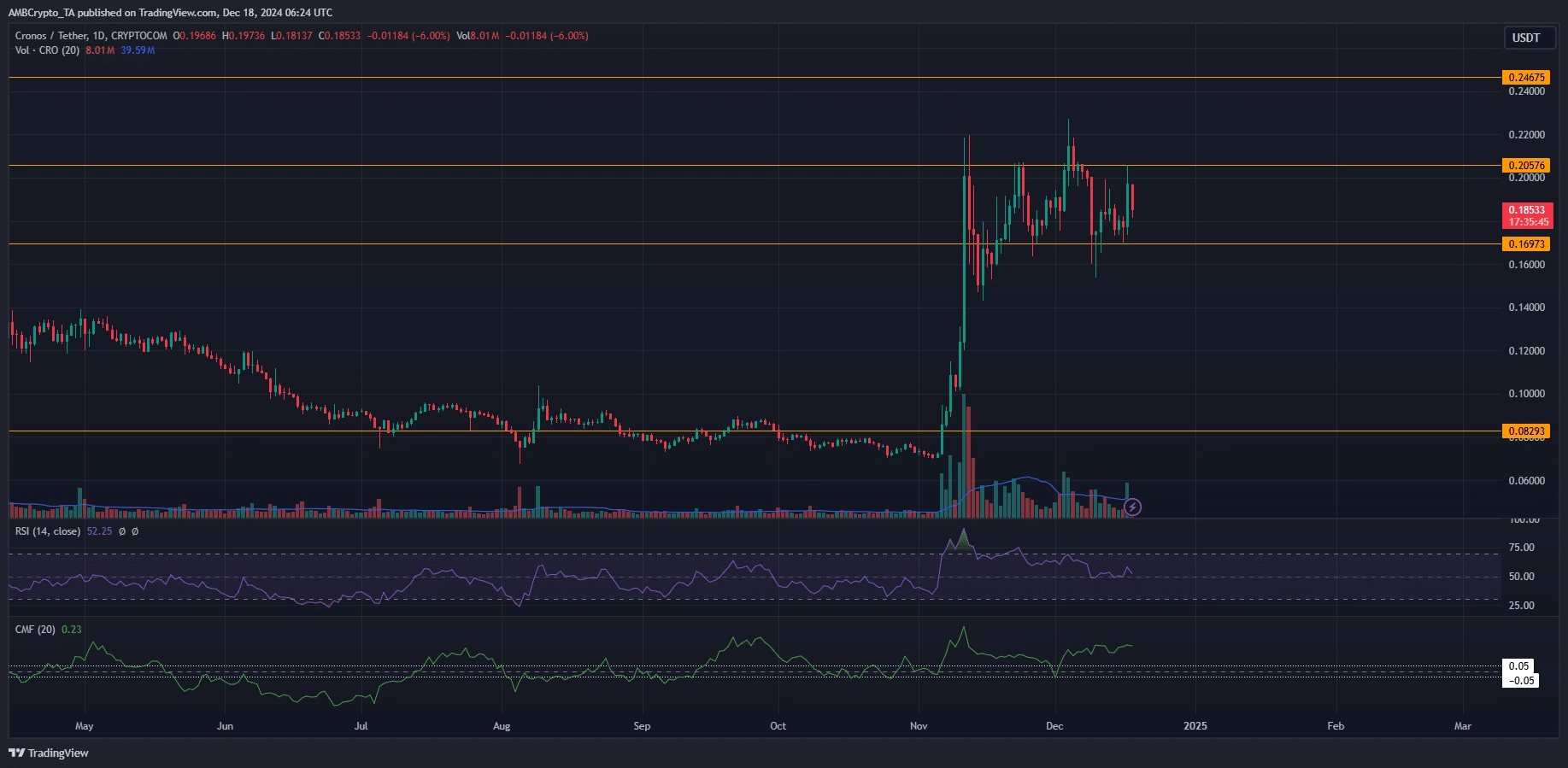 Cronos 1-day Chart