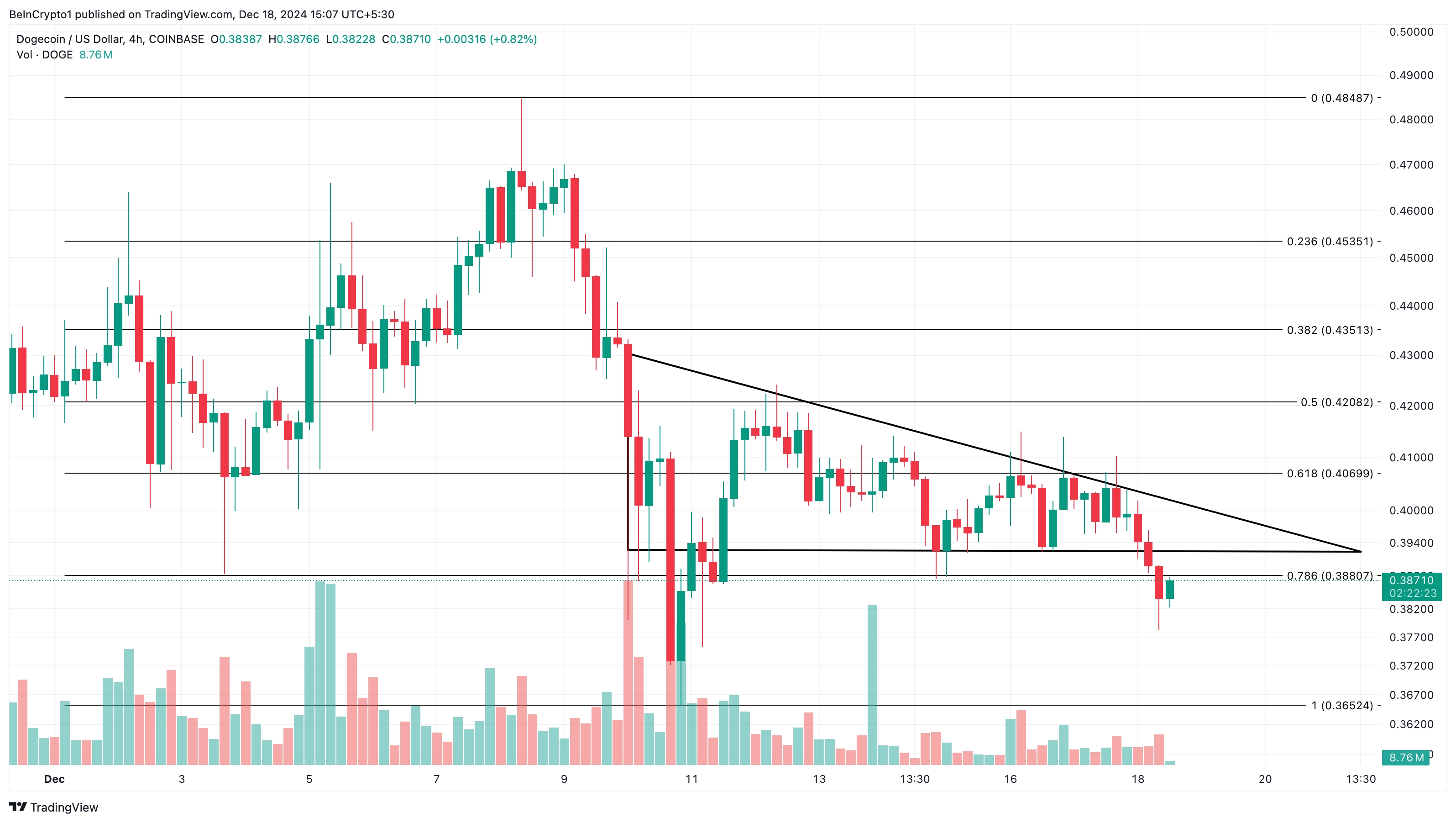 Dogecoin price analysis