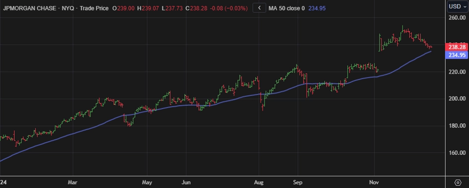 JPMorgan Chase Stock Chart