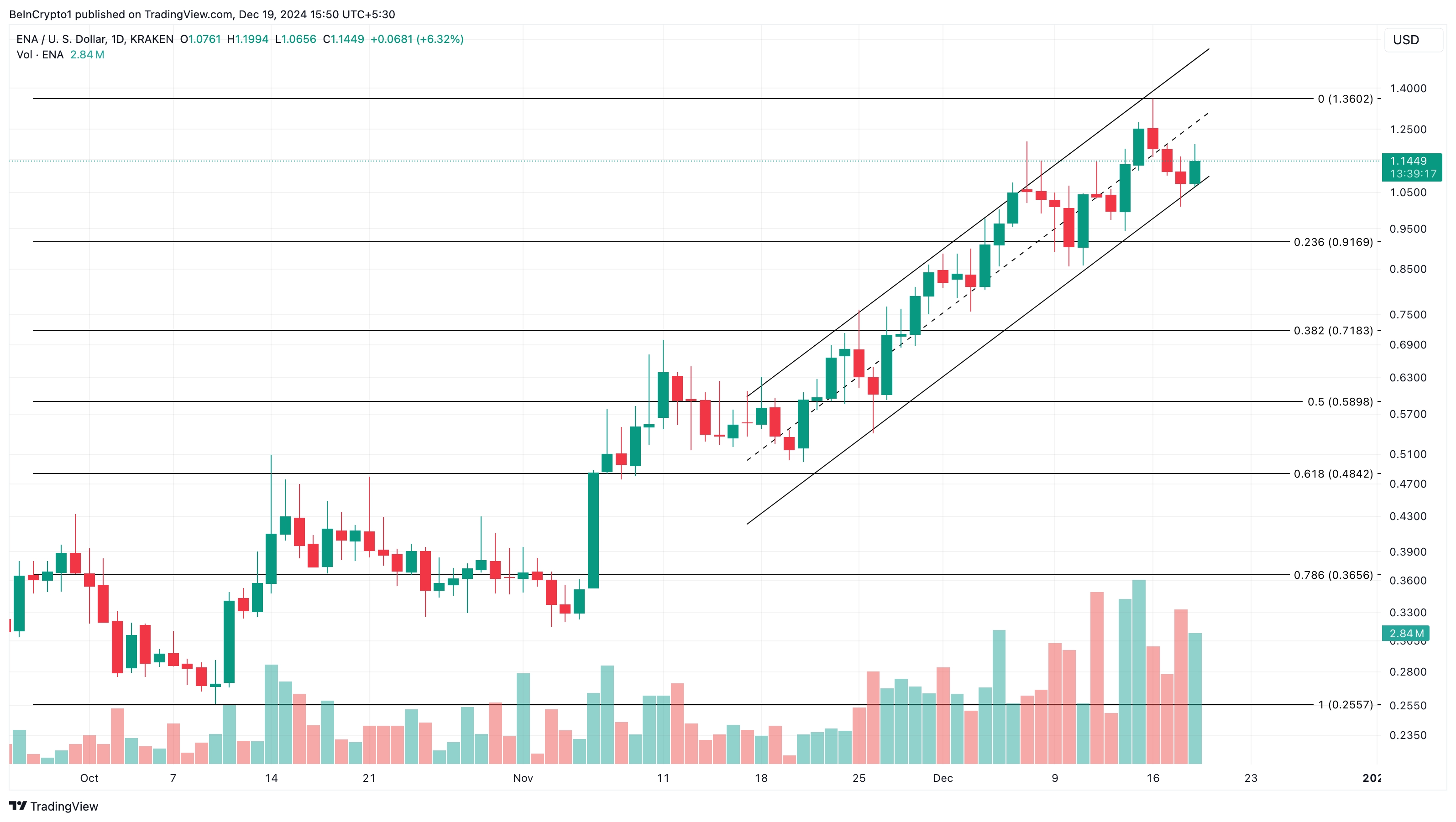 ENA price analysis