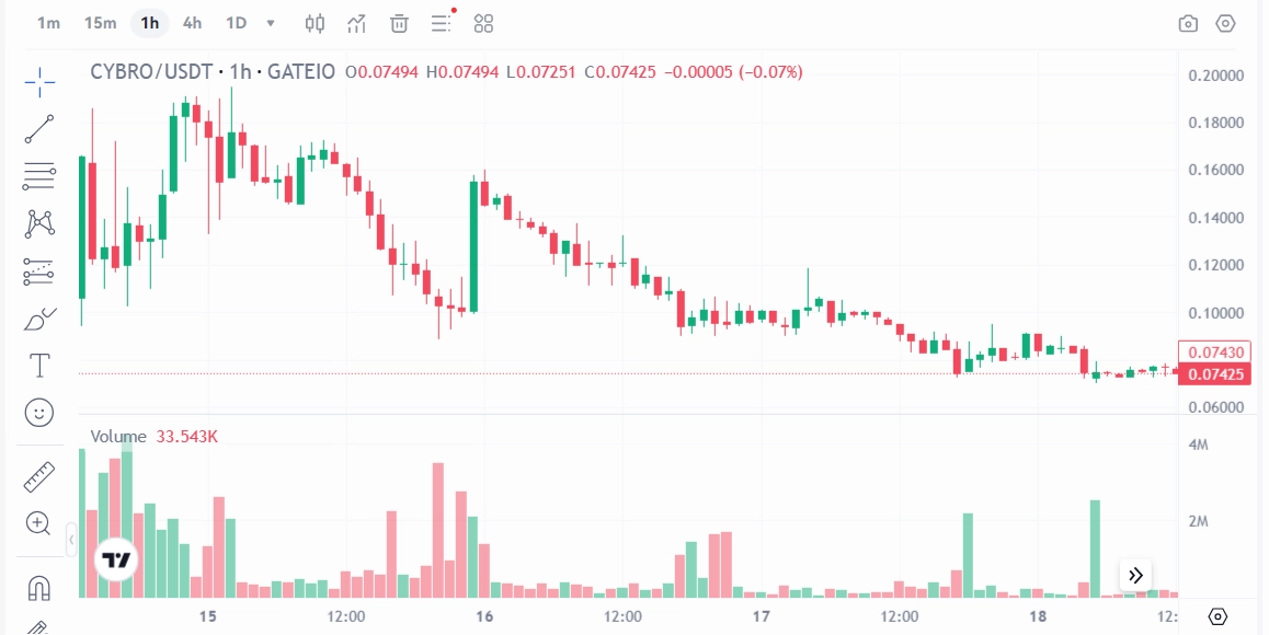 CYBRO price chart