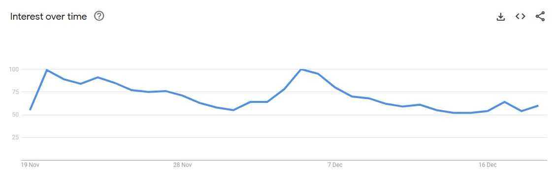 Searches for “memecoin” peaked at 100 point twice in December.