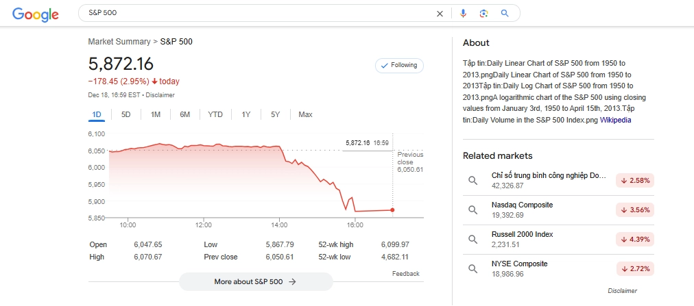 S&P 500 fell