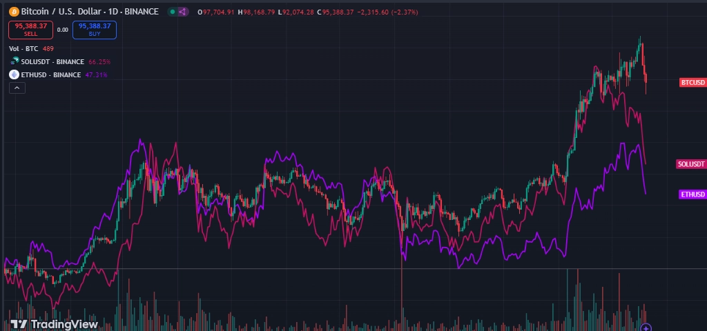 Bitcoin Dip Hits Altcoins Hard With ETH Down by 18%, XRP Down by 21% and SOL Down by 20%