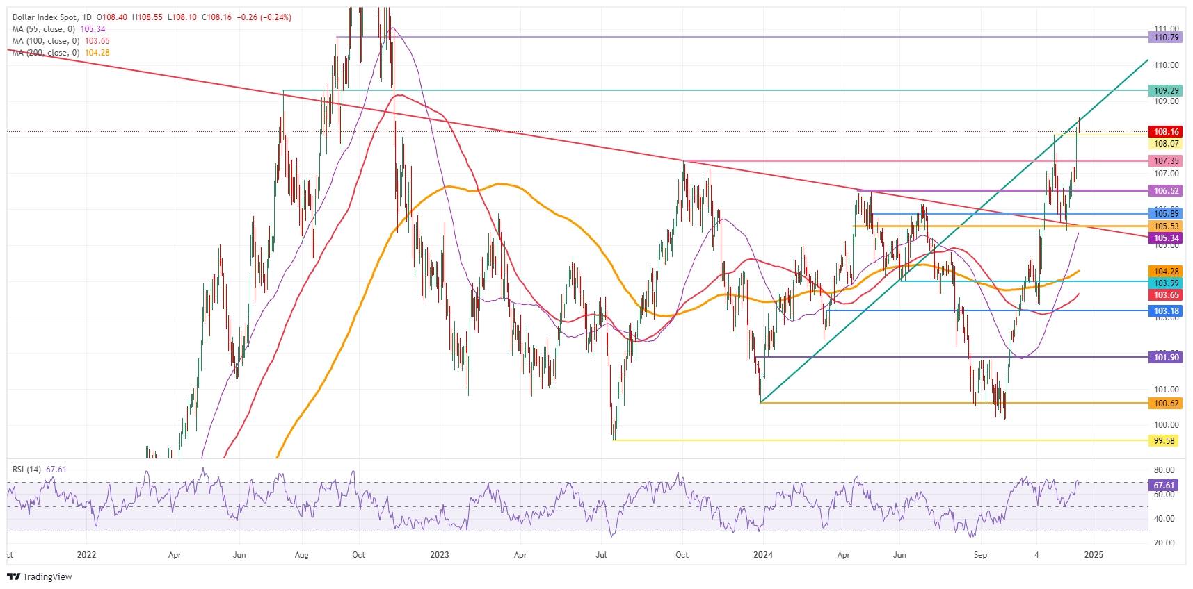 US Dollar Index: Daily Chart