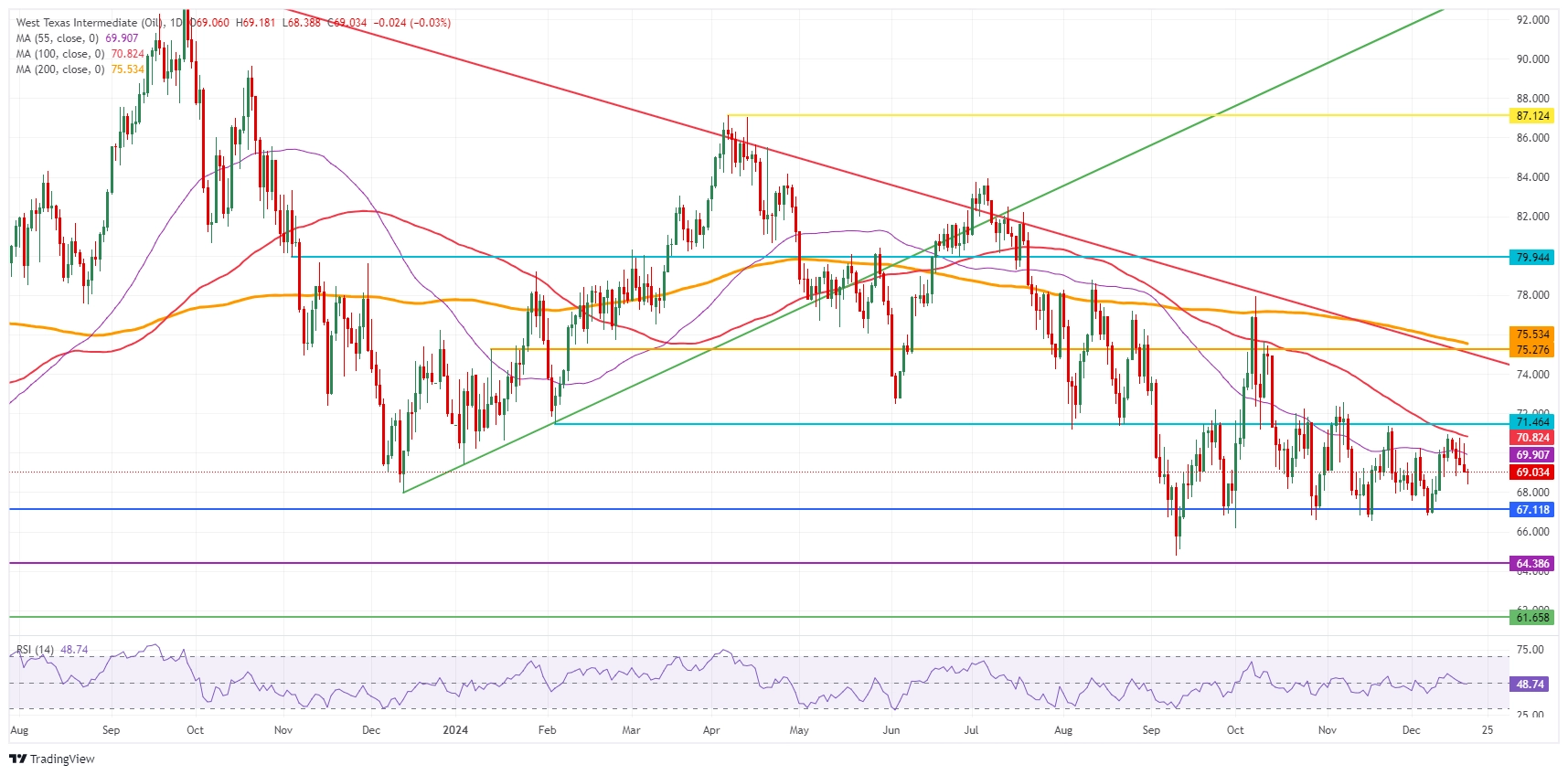 US WTI Crude Oil: Daily Chart