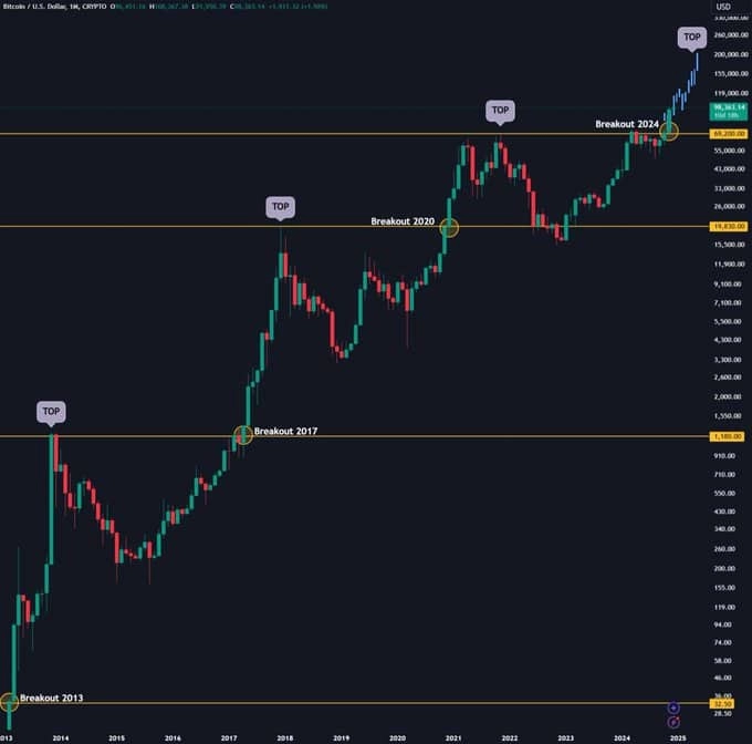 Bitcoin Correction: A ‘Healthy Reset’ Before the Next Big Rally? 4 Xpost BTC 4