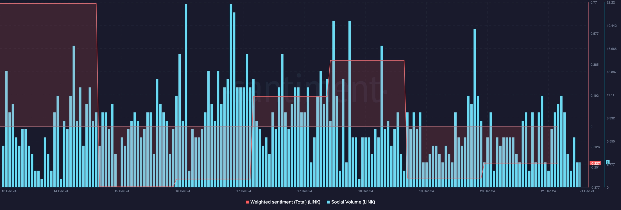 LINK's weighted sentiment dropped