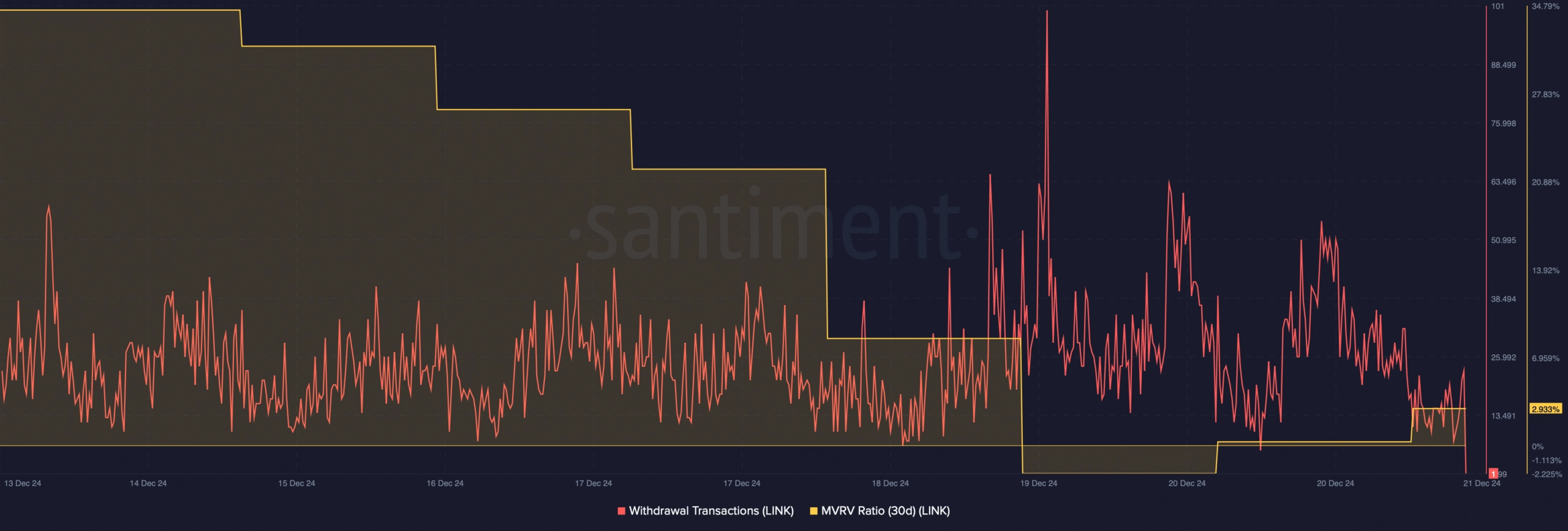 LINK's withdrawal transactions spiked