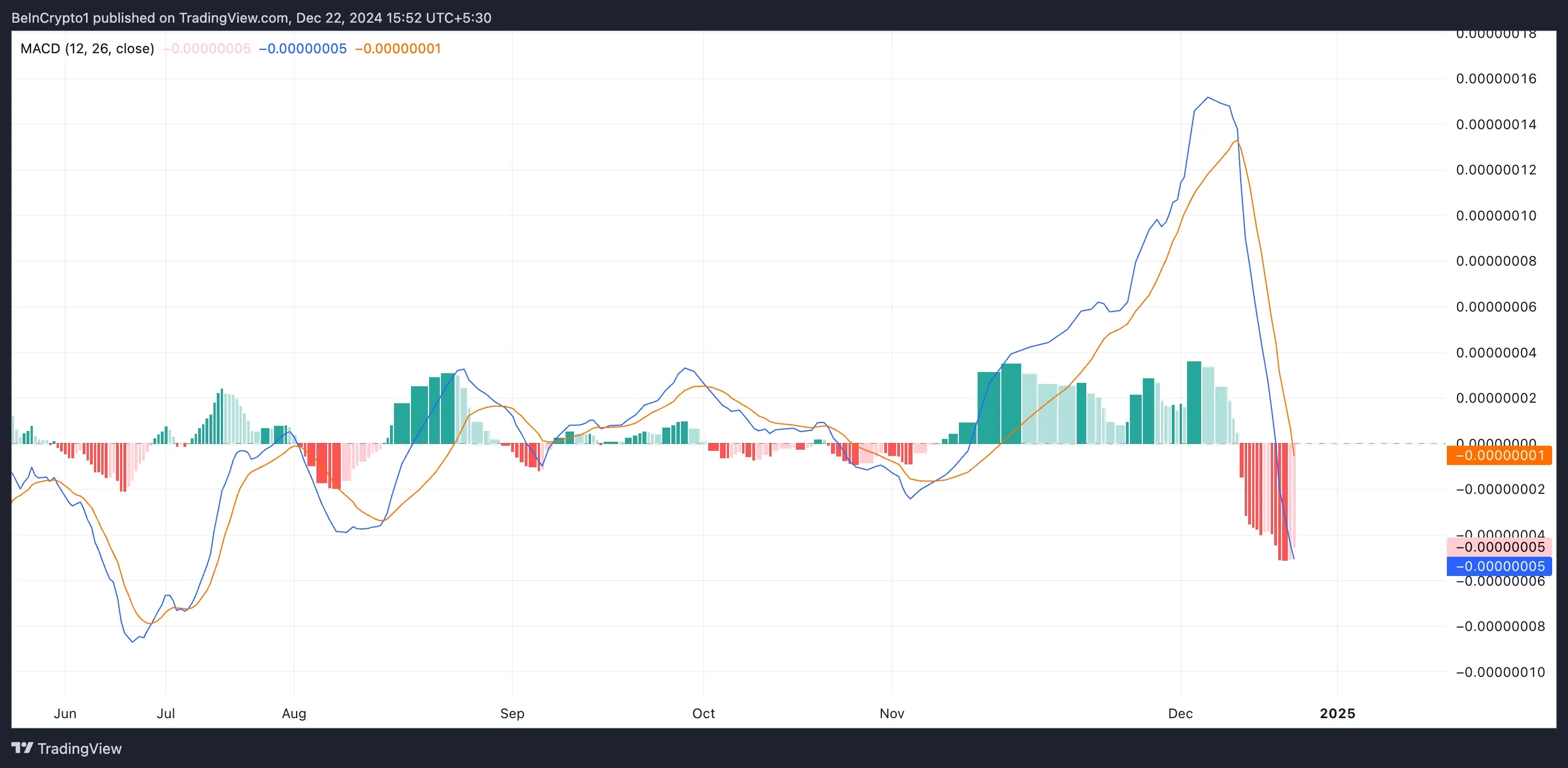 BTT MACD