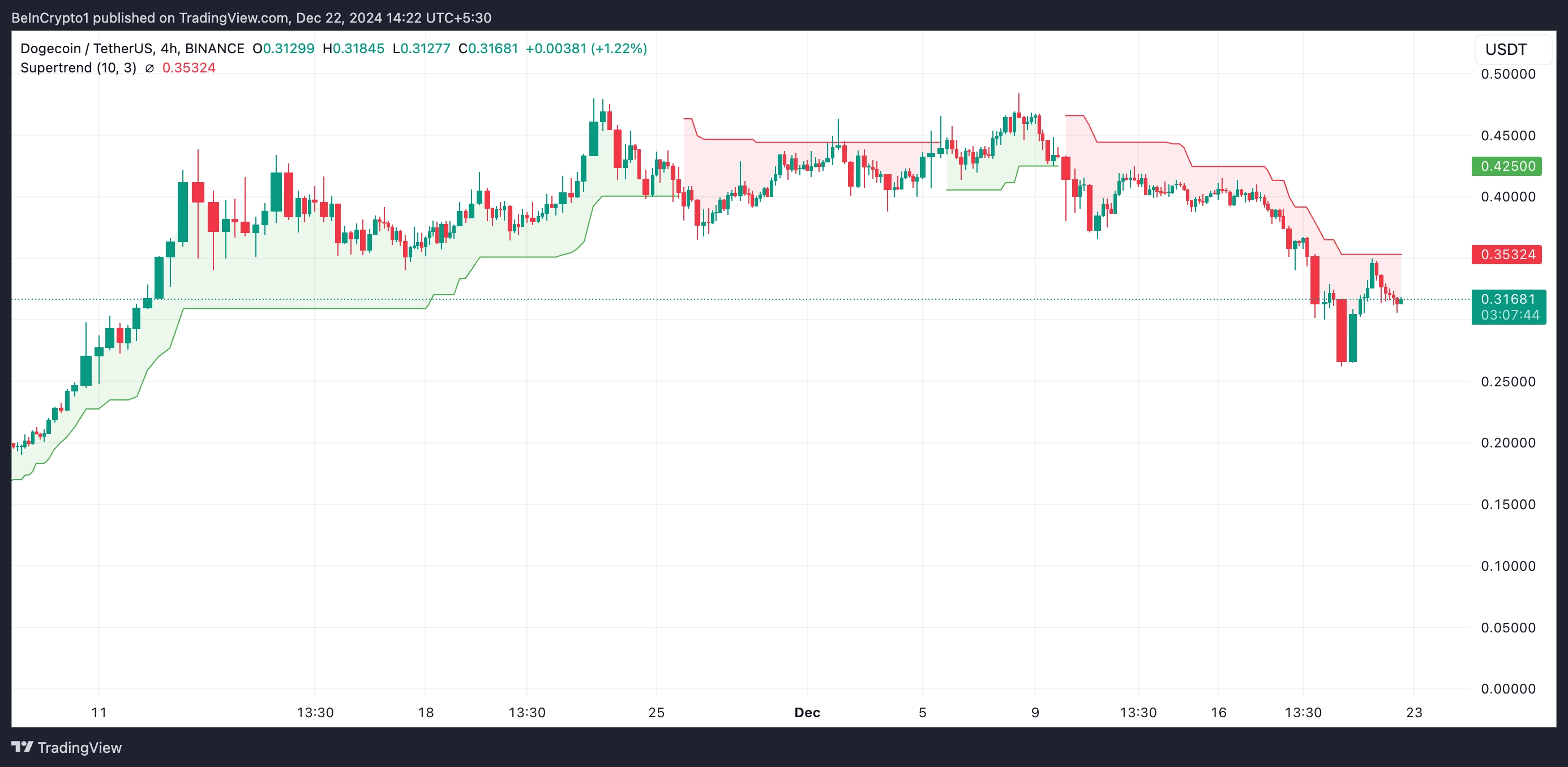 Dogecoin Super Trend.