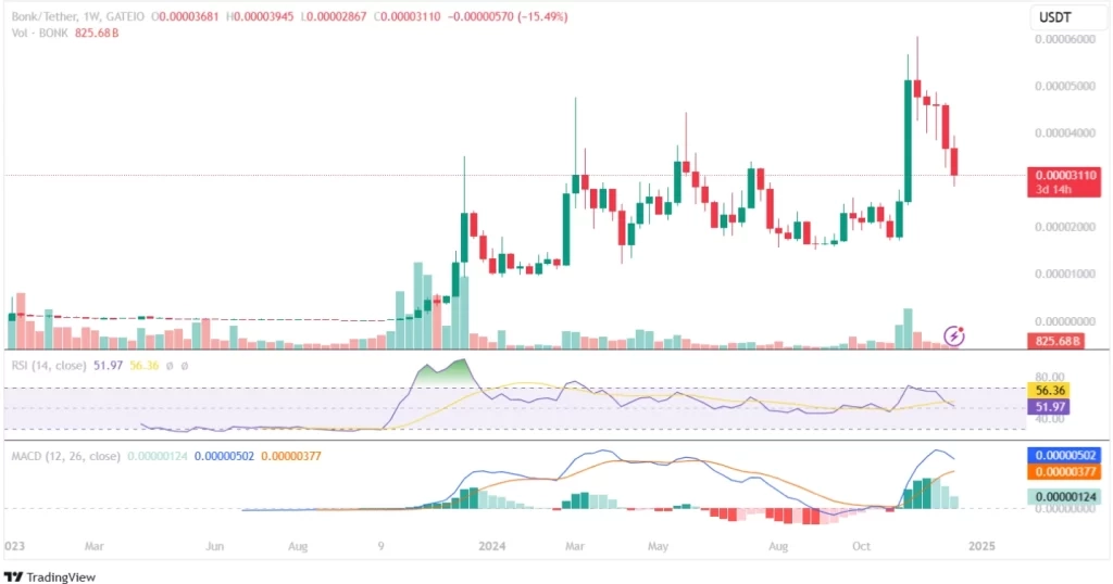 Bonk Price Chart 