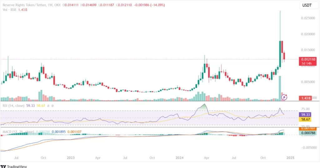 Reserve Rights Price Chart 