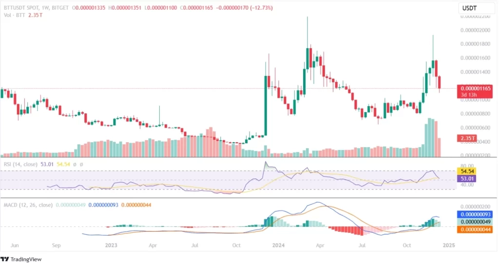 BitTorrent Price Chart 