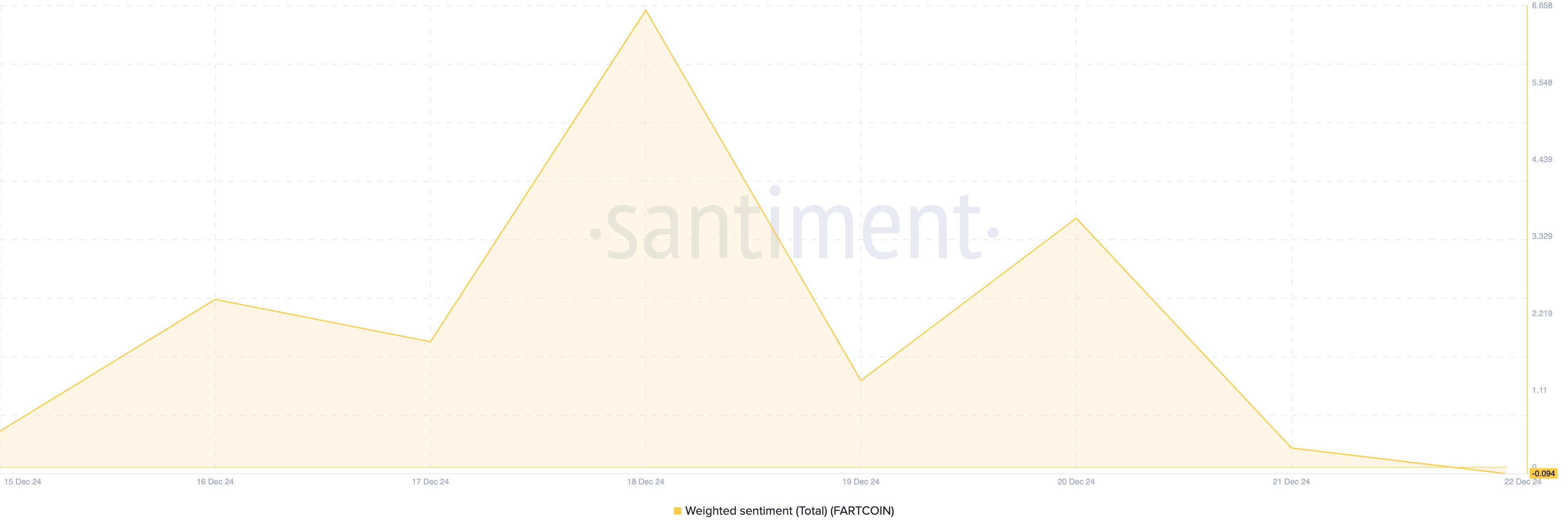 Sentiment around Fartcoin turns bearish