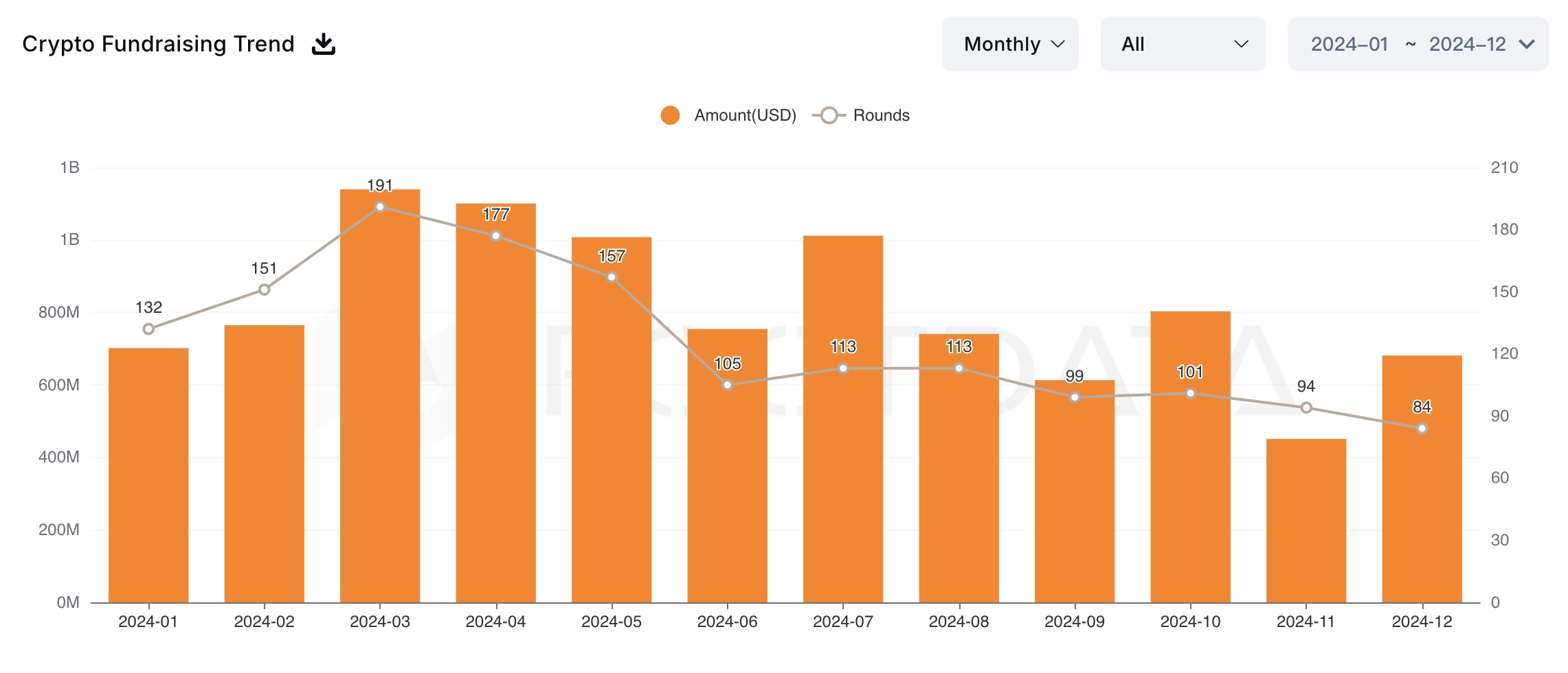 Crypto VC Investment Trends 2024