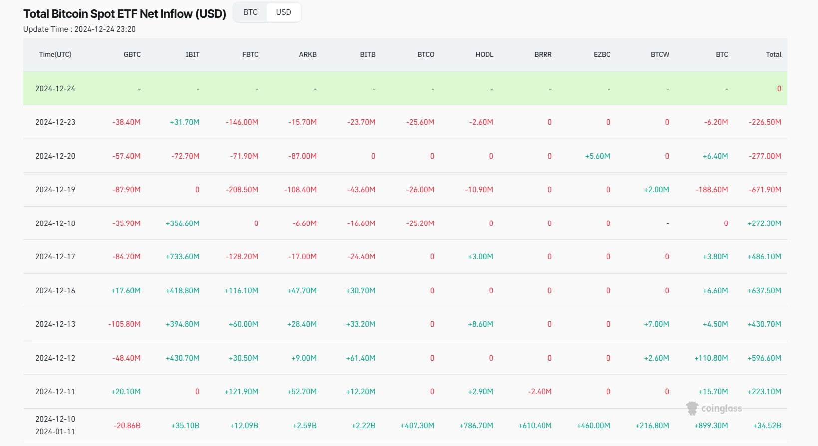 Bitcoin ETFs inflows