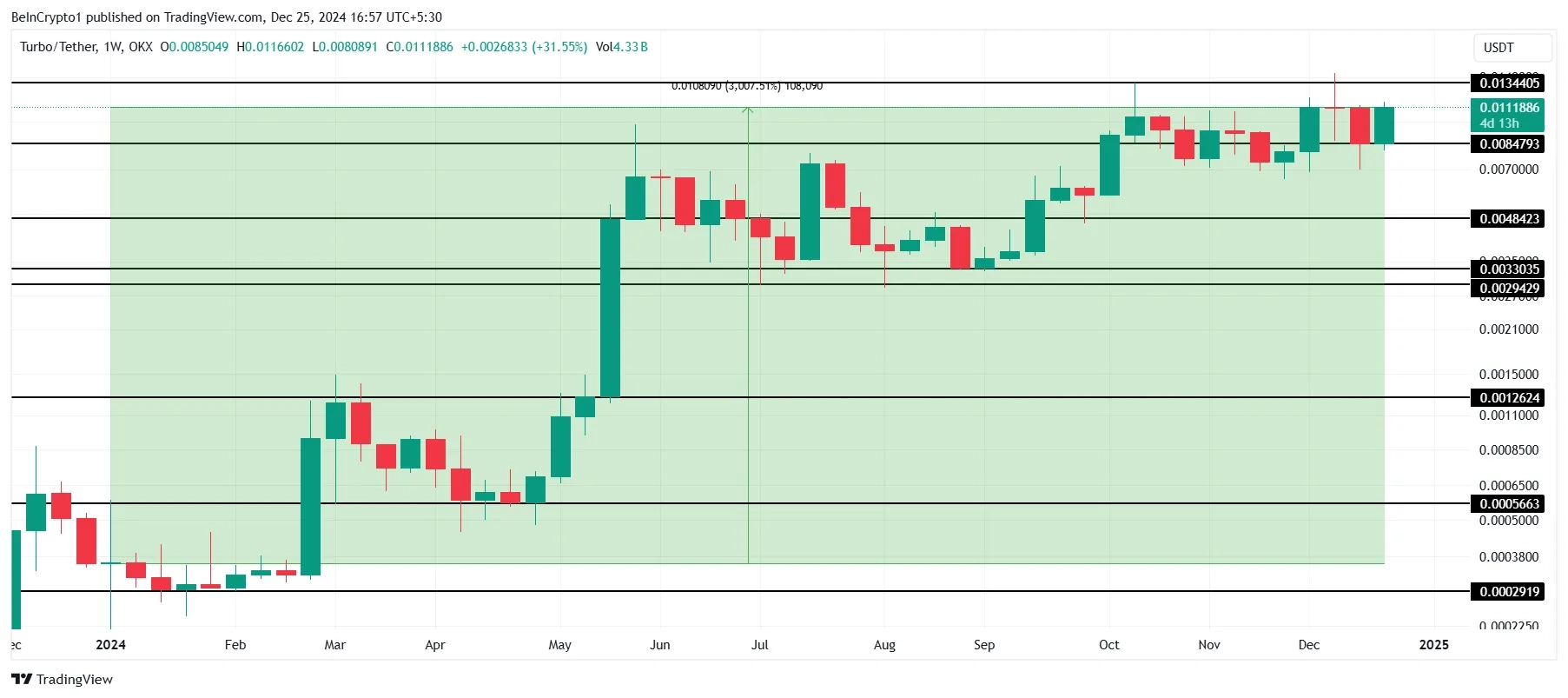 TURBO Price Analysis.