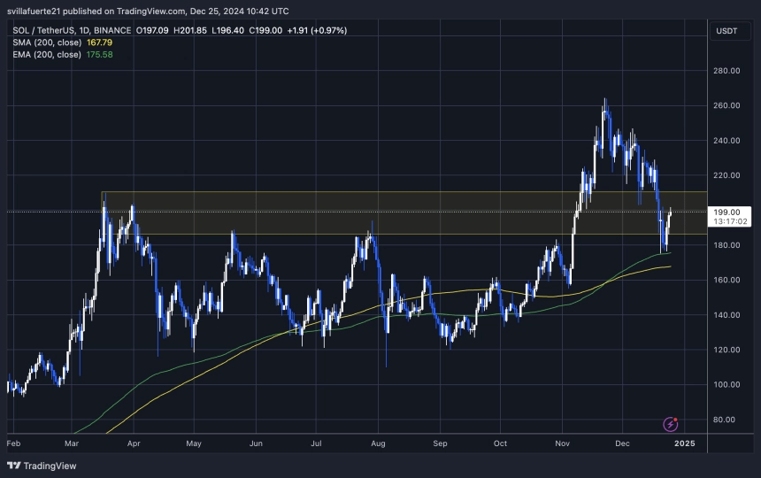 SOL holds strong above the 200-day MA & EMA