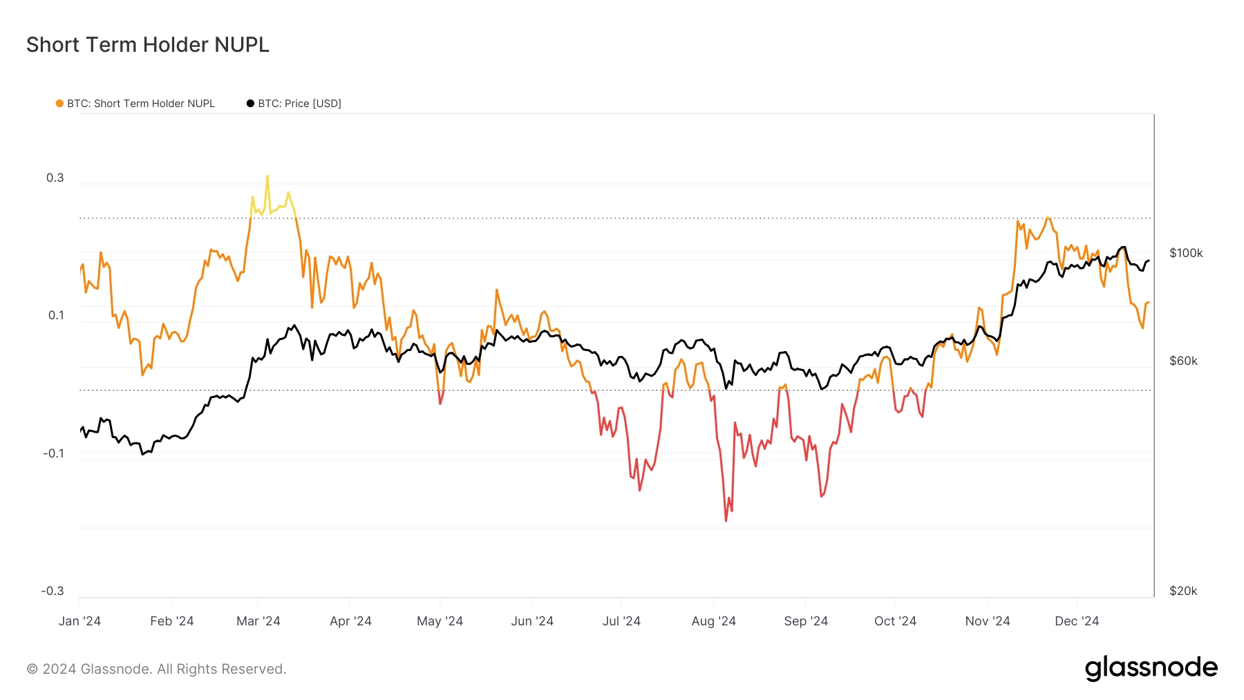 Bitcoin investors behavior