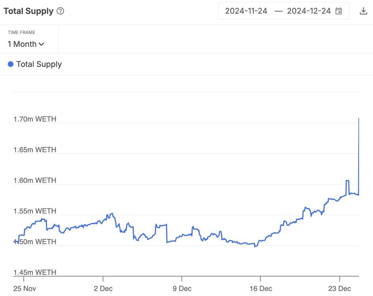 Defi Doesn’t Sleep—Mystery Whale Dumps 125,000 ETH Into Aave on Christmas Day Defi Doesn’t Sleep—Mystery Whale Dumps 125,000 ETH Into Aave on Christmas Day