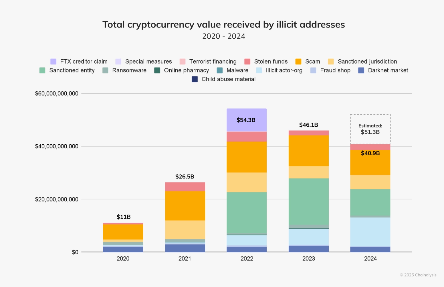 Chainalysis: Stablecoins Emerge as the Cornerstone of Illicit Crypto Activity in 2024 Chainalysis: Stablecoins Emerge as the Cornerstone of Illicit Crypto Activity in 2024