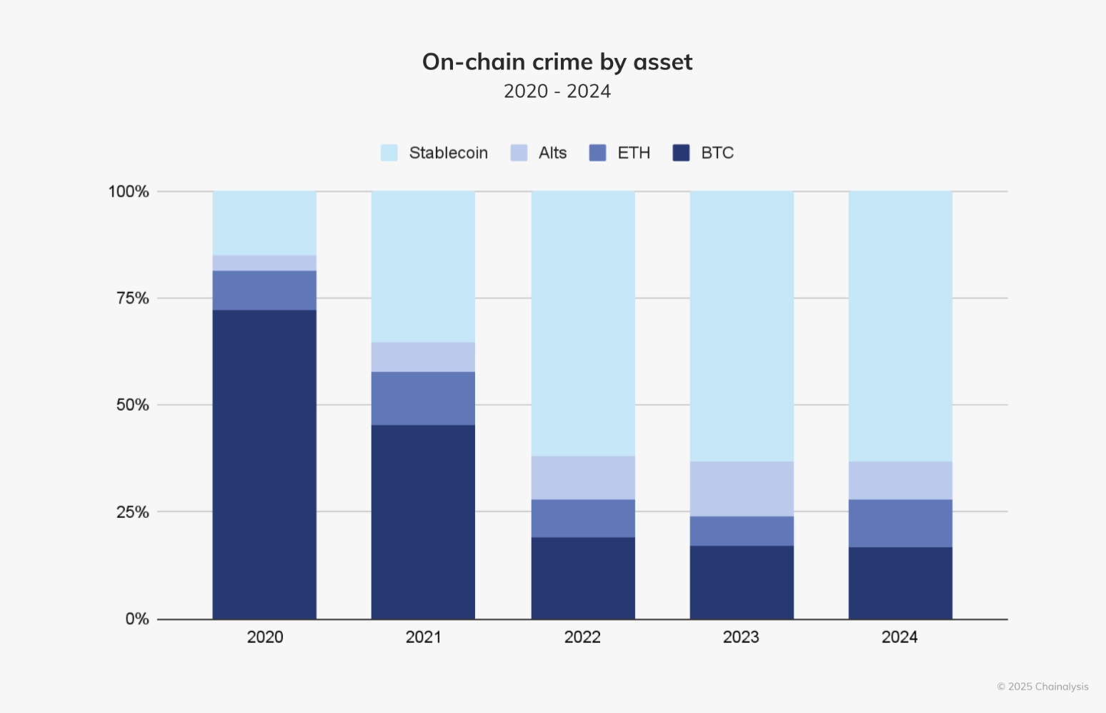 Chainalysis: Stablecoins Emerge as the Cornerstone of Illicit Crypto Activity in 2024 Chainalysis: Stablecoins Emerge as the Cornerstone of Illicit Crypto Activity in 2024